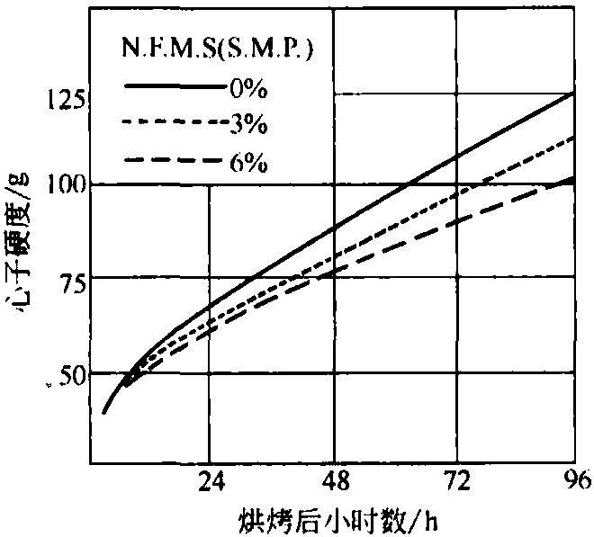 三、乳品在焙烤食品中的作用